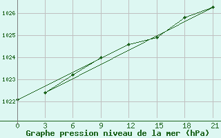 Courbe de la pression atmosphrique pour Mezen