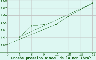 Courbe de la pression atmosphrique pour Obojan