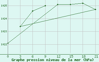 Courbe de la pression atmosphrique pour Izium