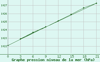 Courbe de la pression atmosphrique pour Kingisepp