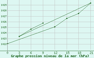 Courbe de la pression atmosphrique pour Sumy