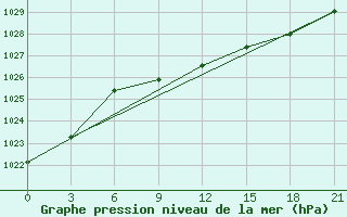 Courbe de la pression atmosphrique pour Taipak