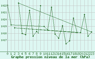 Courbe de la pression atmosphrique pour Albacete / Los Llanos