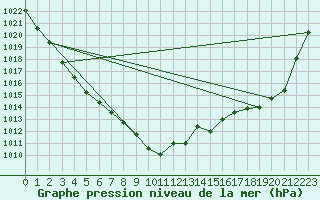 Courbe de la pression atmosphrique pour Potsdam