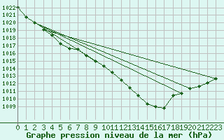 Courbe de la pression atmosphrique pour Figari (2A)