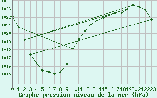 Courbe de la pression atmosphrique pour Matsumoto