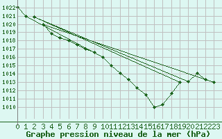 Courbe de la pression atmosphrique pour Ste (34)