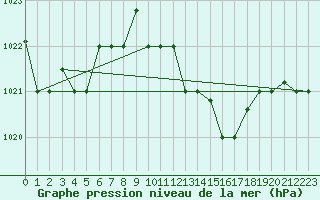 Courbe de la pression atmosphrique pour Bejaia