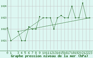 Courbe de la pression atmosphrique pour Capo Carbonara