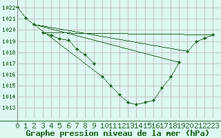 Courbe de la pression atmosphrique pour Radstadt