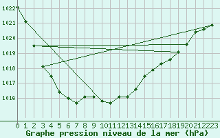 Courbe de la pression atmosphrique pour Kokemaki Tulkkila