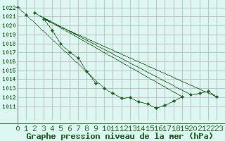 Courbe de la pression atmosphrique pour Orskar