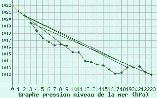 Courbe de la pression atmosphrique pour Aberporth