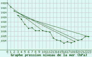 Courbe de la pression atmosphrique pour Cazaux (33)