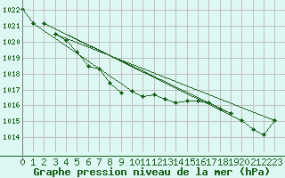 Courbe de la pression atmosphrique pour Boulaide (Lux)