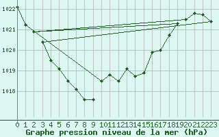 Courbe de la pression atmosphrique pour Leutkirch-Herlazhofen