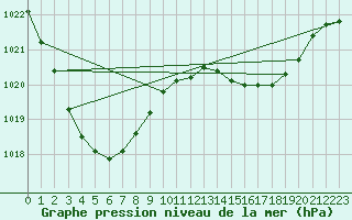 Courbe de la pression atmosphrique pour Lochington