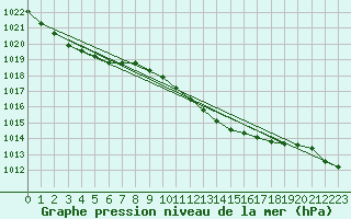 Courbe de la pression atmosphrique pour Weinbiet