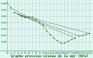 Courbe de la pression atmosphrique pour Grivita