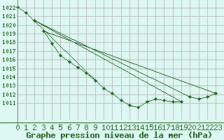 Courbe de la pression atmosphrique pour Trgueux (22)