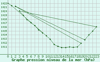 Courbe de la pression atmosphrique pour Harburg