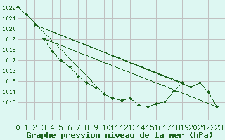 Courbe de la pression atmosphrique pour Machrihanish