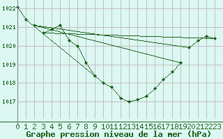 Courbe de la pression atmosphrique pour Chur-Ems