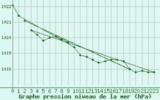 Courbe de la pression atmosphrique pour Varena