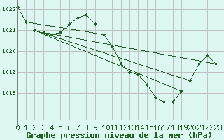 Courbe de la pression atmosphrique pour Pontevedra