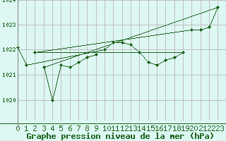 Courbe de la pression atmosphrique pour Gibraltar (UK)