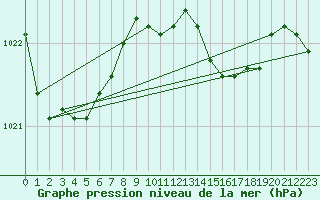 Courbe de la pression atmosphrique pour Thorney Island