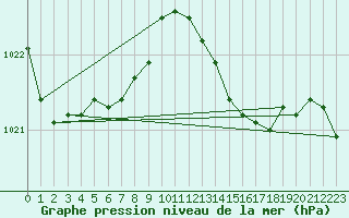 Courbe de la pression atmosphrique pour Sain-Bel (69)