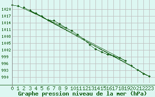 Courbe de la pression atmosphrique pour Sallanches (74)