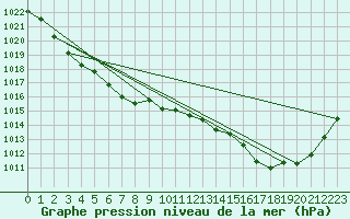 Courbe de la pression atmosphrique pour Friendly Beaches
