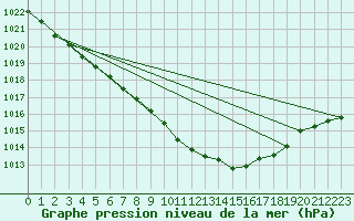 Courbe de la pression atmosphrique pour Braunlage