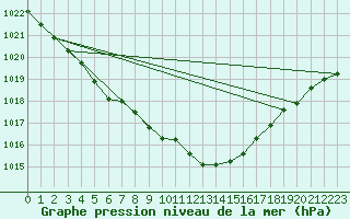 Courbe de la pression atmosphrique pour Artern