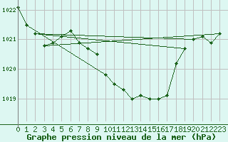 Courbe de la pression atmosphrique pour Meiringen