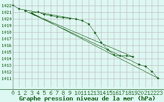 Courbe de la pression atmosphrique pour Dax (40)