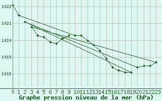 Courbe de la pression atmosphrique pour Ballypatrick Forest