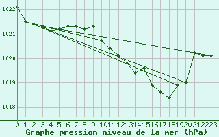 Courbe de la pression atmosphrique pour Punta Galea