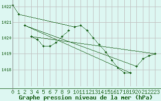 Courbe de la pression atmosphrique pour Cato Island