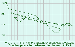 Courbe de la pression atmosphrique pour Plymouth (UK)