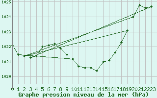 Courbe de la pression atmosphrique pour Fahy (Sw)