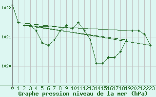 Courbe de la pression atmosphrique pour Recoules de Fumas (48)