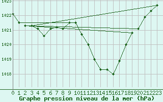 Courbe de la pression atmosphrique pour Lerida (Esp)