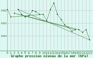 Courbe de la pression atmosphrique pour Plymouth (UK)