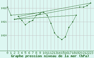 Courbe de la pression atmosphrique pour Gignac (34)