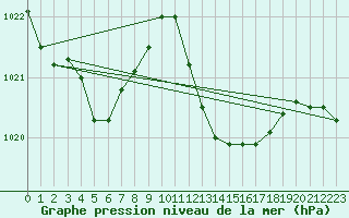 Courbe de la pression atmosphrique pour Cap Pertusato (2A)