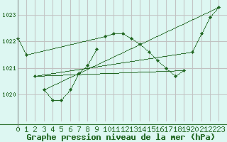 Courbe de la pression atmosphrique pour Rundle Island Aws