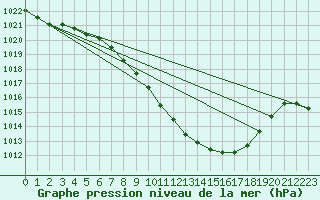 Courbe de la pression atmosphrique pour Vaduz